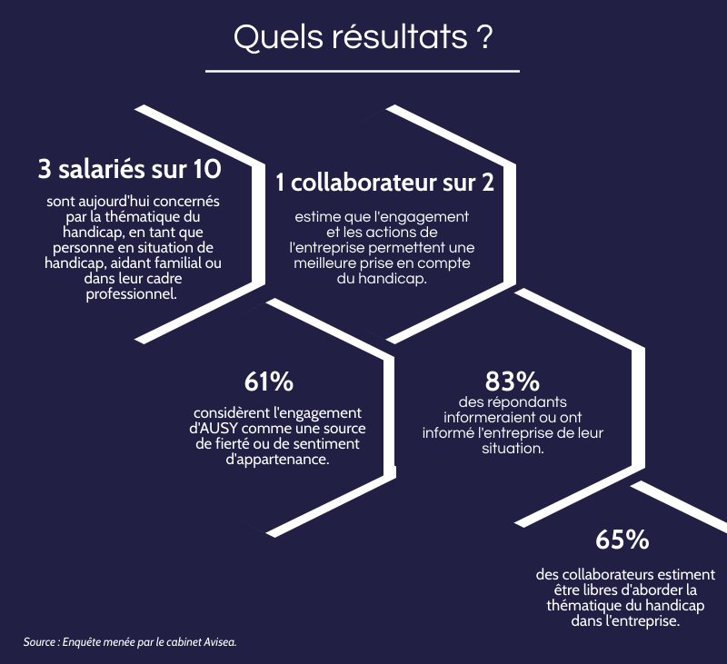 Quels résultats ? 3 salariés sur 10 sont aujourd'hui concernés par la thématique du handicap, en tant que personne en situation de handicap, aidant familial ou dans leur cadre professionnel.  1 collaborateur sur 2 estime que l'engagement et les actions de l'entreprise permettent une meilleure prise en compte du handicap. 61% considèrent l'engagement d'AUSY comme une source de fierté ou de sentiment d'appartenance. 83% des répondants informeraient ou ont informé l'entreprise de leur situation. 65% des collaborateurs estiment être libres d'aborder la thématique du handicap dans l'entreprise. Source : enquête menée par le cabinet Avisea.