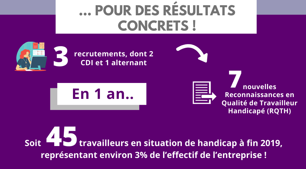 … Pour des résultats concrets ! En 1 an, 3 recrutements, dont 2 CDI et 1 alternant, 7 nouvelles Reconnaissances en Qualité de Travailleur Handicapé (RQTH). Soit travailleurs en situation de handicap à fin 2019, représentant environ 3% de l’effectif de l’entreprise !