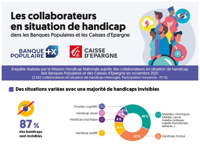 Collaborateurs en situation de handicap au sein de groupe BPCE