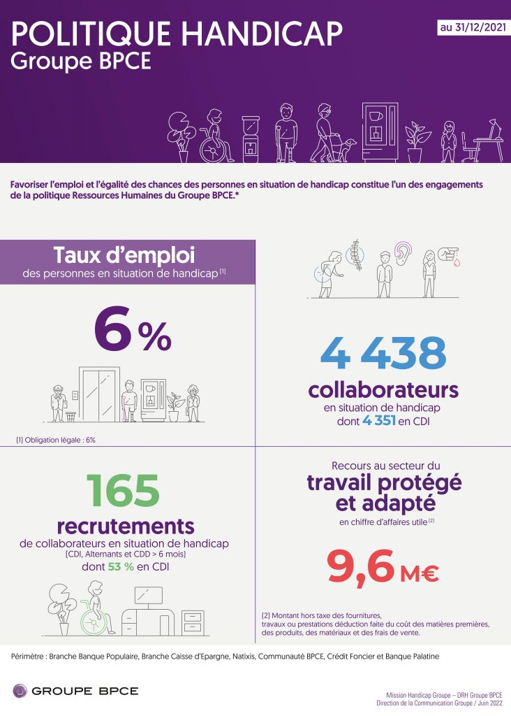 POLITIQUE HANDICAP Groupe BPCE. Périmètre : Branche Banque Populaire, Branche Caisse d’Epargne, Natixis, Communauté BPCE, Crédit Foncier et Banque Palatine. Favoriser l’emploi et l’égalité des chances des personnes en situation de handicap constitue l’un des engagements de la politique Ressources Humaines du Groupe BPCE.* Taux d’emploi des personnes en situation de handicap : 6 %. 4438 collaborateurs en situation de handicap dont 4 351 en CDI. 165 recrutements de collaborateurs en situation de handicap (CDI, Alternants et CDD > 6 mois) dont 53 % en CDI. Recours au secteur du travail protégé et adapté en chiffre d’affaires utile (2).* 9,6 M€. Montant hors taxe des fournitures, travaux ou prestations déduction faite du coût des matières premières, des produits, des matériaux et des frais de vente.