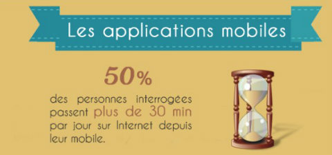 Les applications mobiles. 50% des personnes interrogées passent plus de 30 minutes par jour sur Internet depuis leur mobile.