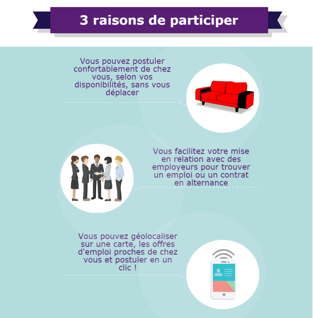 3 raisons de participer : 1 Vous pouvez postuler confortablement de chez vous, selon vos disponibilités, sans vous déplacer. 2 Vous facilitez votre mise en relation avec des employeurs pour trouver un emploi ou un contrat en alternance. 3 Vous pouvez géolocaliser sur une carte, les offres d'emploi proches de chez vous et postuler en un clic !