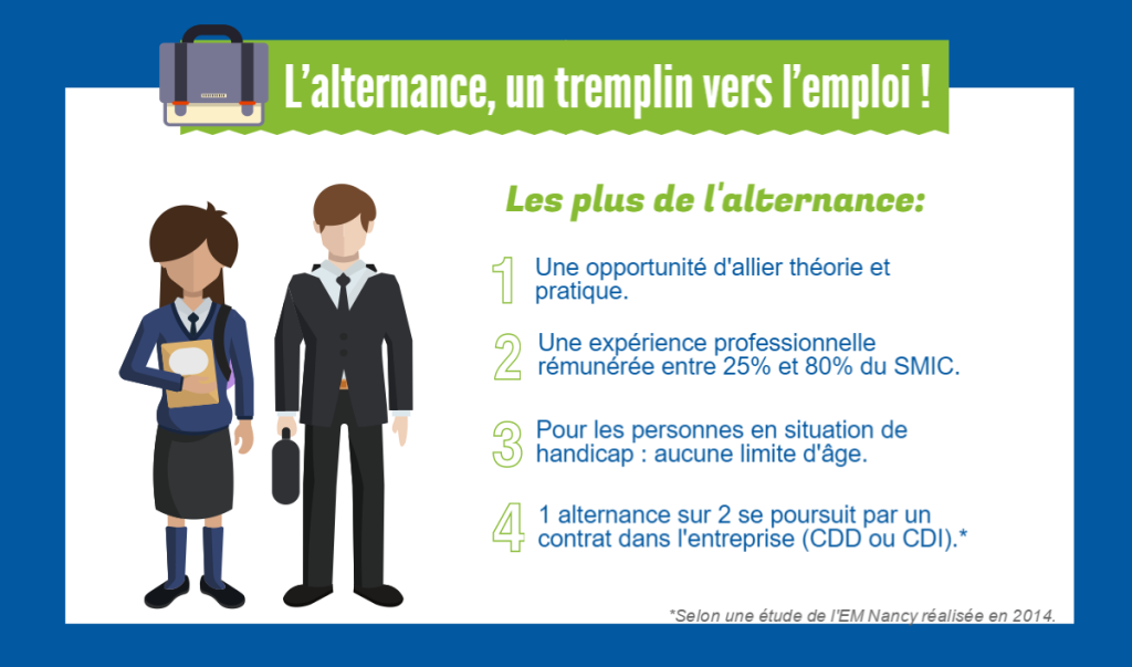 L'alternance, un tremplin vers l'emploi ! Le plus de l'alternance, 1- Une opportunité d'allier théorie et pratique. 2- Une expérience professionnelle rémunérée entre 25% et 80% du SMIC. 3- Pour les personnes en situation de handicap : aucune limite d'âge. 4- 1 alternance sur 2 se poursuit par un contrat dans l'entreprise (CDD ou CDI). 