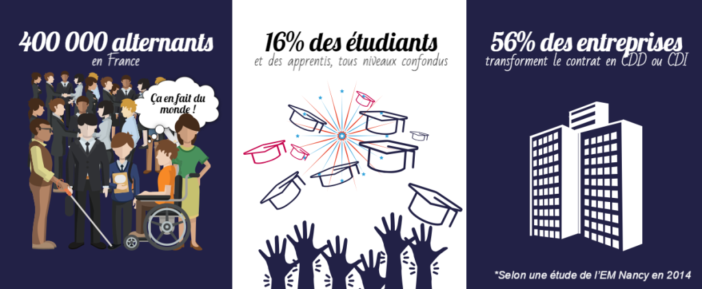 400 000 alternants en contrat d'alternance en France, 16% des etudiants et des apprentis, tous niveaux confondus, 56% des entreprises transforment le contrat en CDD ou CDI