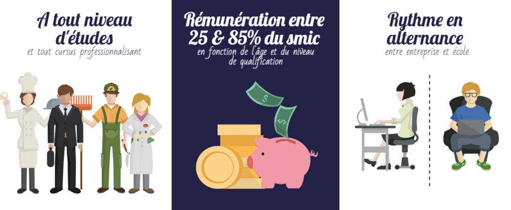 A tout niveau d'études, tous cursus professionnalisant confondus. Entre 25 et 85% du smic, en fonction de l'âge et du niveau de qualification. Rythme en alternance,entre entreprise et école 