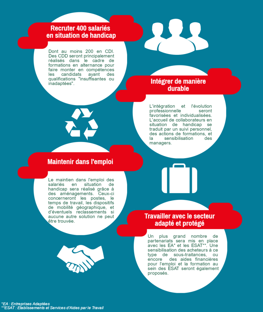 1- Recruter 400 salariés en situation de handicap : Dont au moins 200 en CDI. Des CDD seront principalement réalisés dans le cadre de formations en alternance pour faire monter en compétences les candidats ayant des qualifications "insuffisantes ou inadaptées". 2- Intégrer de manière durable : L'intégration et l'évolution professionnelle seront favorisées et individualisées. L'accueil de collaborateurs en situation de handicap se traduit par un suivi personnel, des actions de formations, et la sensibilisation des managers. 3- Maintenir dans l'emploi : Le maintien dans l'emploi des salariés en situation de handicap sera réalisé grâce à des aménagements. Ceux-ci concerneront les postes, le temps de travail, les dispositifs de mobilité géographique, et d'éventuels reclassements si aucune autre solution ne peut être trouvée. 4- Travailler avec le secteur adapté et protégé : Un plus grand nombre de partenariats sera mis en place avec les EA* et les ESAT**. Une sensibilisation des acheteurs à ce type de sous-traitances, ou encore  des aides financières pour l'emploi et la formation au sein des ESAT seront également proposés. *EA : Entreprises Adaptées **ESAT : Etablissements et Services d'Aides par le Travail