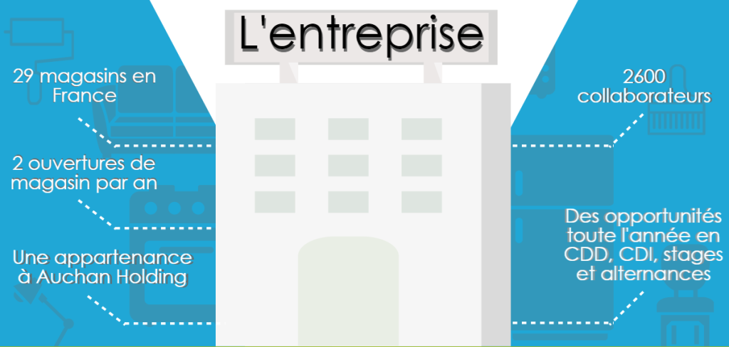 L'entreprise : 29 magasins en France 2600 collaborateurs 2 ouvertures de magasin par an Une appartenance à Auchan Holding Des opportunités toute l'année en CDD, CDI, stages et alternances