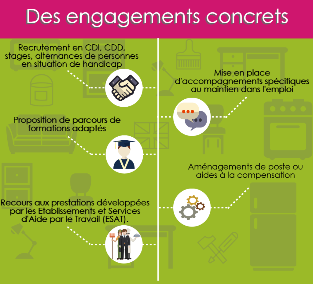 Des engagements concrets Recrutement en CDI, CDD, stages, alternances de personnes en situation de handicap Mise en place d'accompagnements spécifiques au maintien dans l'emploi Proposition de parcours de formations adaptés Aménagements de poste ou aides à la compensation Recours aux prestations développées par les Etablissements et Services d'Aide par le Travail (ESAT).