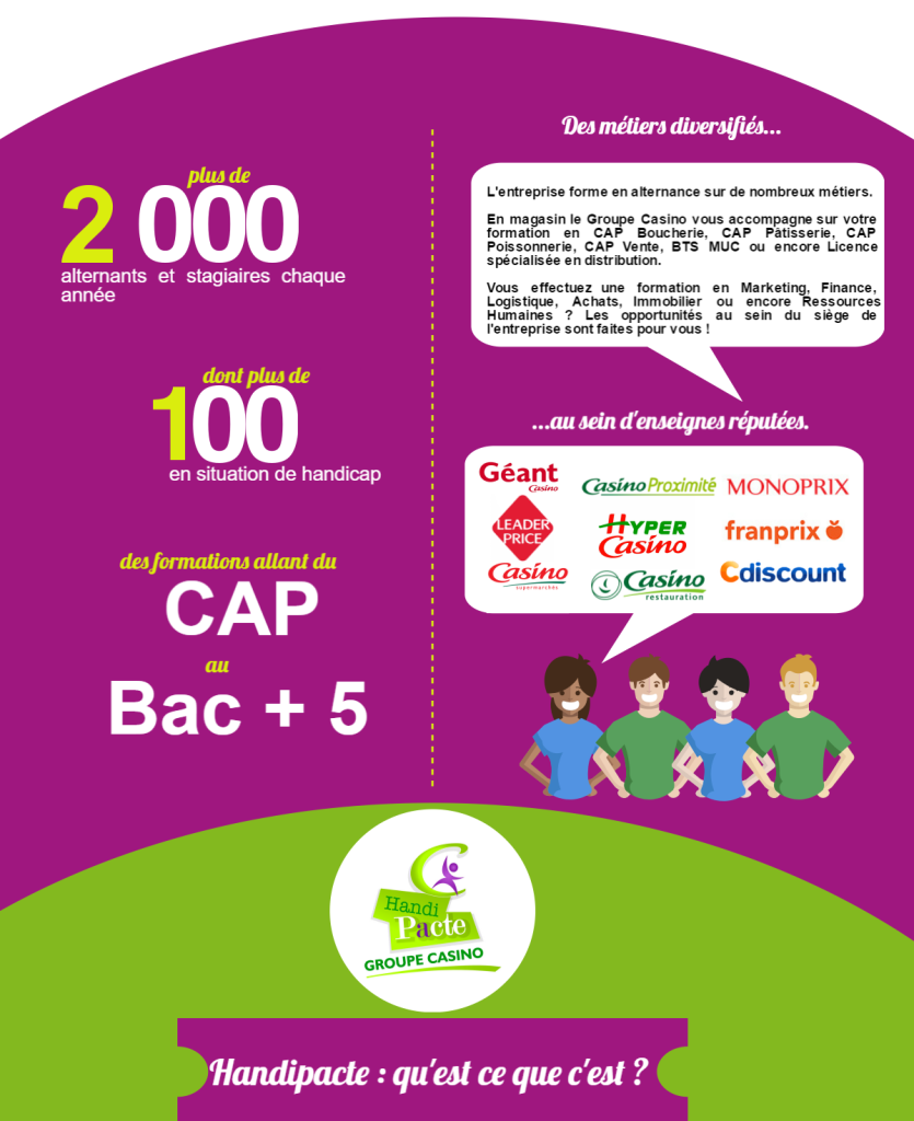 Plus de 200 alternants et stagiaires chaque année, dont plus de 100 en situation de handicap. Des formations allant du CAP au BAC+5. L'entreprise forme en alternance sur de nombreux métiers. En magasin le Groupe Casino vous accompagne sur votre formation en CAP Boucherie, CAP Pâtisserie, CAP Poissonnerie, CAP Vente, BTS MUC ou encore Licence spécialisée en distribution. Vous effectuez une formation en Marketing, Finance, Logistique, Achats, Immobilier ou encore Ressources Humaines ? Les opportunités au sein du siège de l'entreprise sont faites pour vous ! Des métiers diversifiés au sein d'enseignes réputées. Géant casino, Casino proximité, Monoprix, Leader Price, Hyper Casino, Franprix, Casino, Casino restauration, cdiscount. Handipacte qu'est ce que c'est ? 