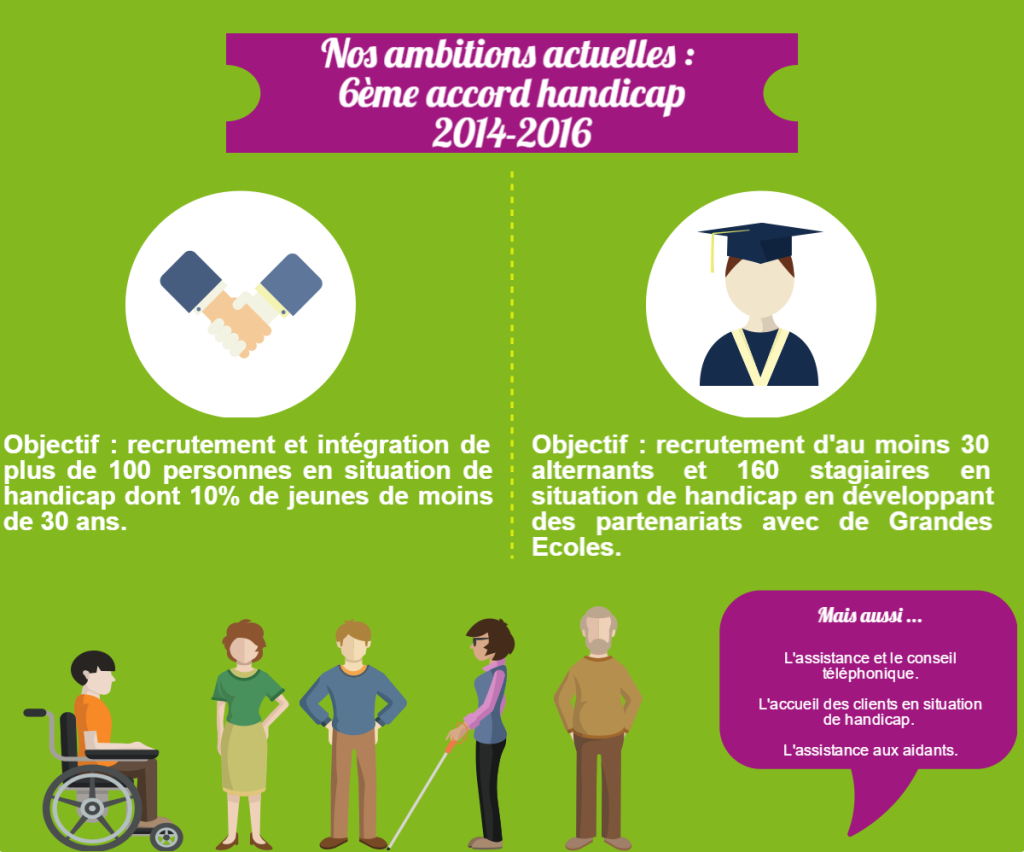 Nos ambitions actuelles : 6ème accord handicap 2014-2016. Objectif : recrutement et intégration de plus de 100 personnes en situation de handicap dont 10% de jeunes de moins de 30 ans. Objectif : recrutement d'au moins 30 alternants et 160 stagiaires en situation de handicap en développant des partenariats avec de Grandes Ecoles. Mais aussi ... L'assistance et le conseil  téléphonique. L'accueil des clients en situation de handicap. L'assistance aux aidants. 