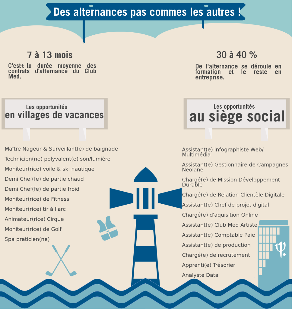 Des alternances pas comme les autres ! 7 à 13 mois C'est la durée moyenne des contrats d'alternance du Club Med. 30 à 40 % De l'alternance se déroule en formation et le reste en entreprise. Les opportunités en villages de vacances Maître Nageur & Surveillant(e) de baignade Technicien(ne) polyvalent(e) son/lumière Moniteur(rice) voile & ski nautique Demi Chef(fe) de partie chaud Demi Chef(fe) de partie froid Moniteur(rice) de Fitness Moniteur(rice) tir à l'arc Animateur(rice) Cirque Moniteur(rice) de Golf Spa praticien(ne) Les opportunités au siège social Assistant(e) infographiste Web/Multimédia Assistant(e) Gestionnaire de Campagnes Neolane Chargé(e) de Mission Développement Durable Chargé(e) de Relation Clientèle Digitale Assistant(e) Chef de projet digital Chargé(e) d'aquisition Online Assistant(e) Club Med Artiste Assistant(e) Comptable Paie Assistant(e) de production Chargé(e) de recrutement Apprenti(e) Trésorier Analyste DataDes alternances pas comme les autres ! 7 à 13 mois C'est la durée moyenne des contrats d'alternance du Club Med. 30 à 40 % De l'alternance se déroule en formation et le reste en entreprise. Les opportunités en villages de vacances Maître Nageur & Surveillant(e) de baignade Technicien(ne) polyvalent(e) son/lumière Moniteur(rice) voile & ski nautique Demi Chef(fe) de partie chaud Demi Chef(fe) de partie froid Moniteur(rice) de Fitness Moniteur(rice) tir à l'arc Animateur(rice) Cirque Moniteur(rice) de Golf Spa praticien(ne) Les opportunités au siège social Assistant(e) infographiste Web/Multimédia Assistant(e) Gestionnaire de Campagnes Neolane Chargé(e) de Mission Développement Durable Chargé(e) de Relation Clientèle Digitale Assistant(e) Chef de projet digital Chargé(e) d'aquisition Online Assistant(e) Club Med Artiste Assistant(e) Comptable Paie Assistant(e) de production Chargé(e) de recrutement Apprenti(e) Trésorier Analyste Data