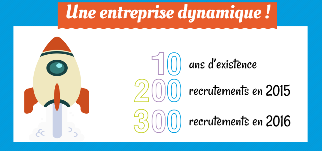 Une entreprise dynamique ! 10 ans d’existence 200 recrutements en 2015 300 recrutements en 2016