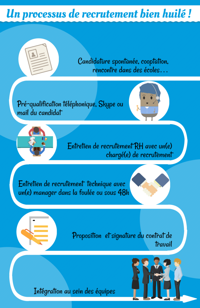 Un processus de recrutement bien huilé ! Candidature spontanée, cooptation, rencontre dans des écoles… Pré-qualification téléphonique, Skype ou mail du candidat Entretien de recrutement RH avec un(e) chargé(e) de recrutement Entretien de recrutement  technique avec un(e) manager dans la foulée ou sous 48h Proposition  et signature du contrat de travail Intégration au sein des équipes 