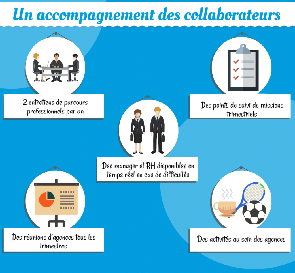 Un accompagnement des collaborateurs : 2 entretiens de parcours professionnels par an Des points de suivi de missions trimestriels Des manager et RH disponibles en temps réel en cas de difficultés Des réunions d’agences tous les trimestres Des activités au sein des agences