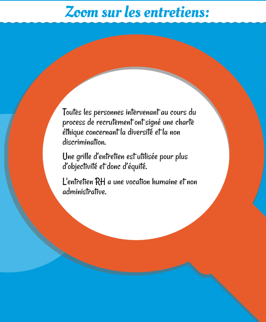 Zoom sur les entretiens : Toutes les personnes intervenant au cours du process de recrutement ont signé une charte éthique concernant la diversité et la non discrimination. Une grille d’entretien est utilisée pour plus d’objectivité et donc d’équité. L'entretien RH a une vocation humaine et non administrative.