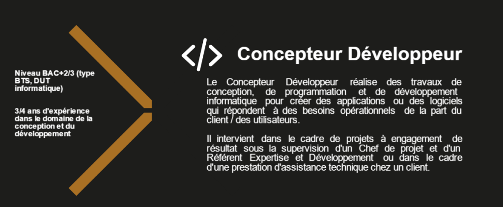 Concepteur Développeur Le Concepteur Développeur réalise des travaux de conception, de programmation et de développement informatique pour créer des applications ou des logiciels qui répondent à des besoins opérationnels de la part du client / des utilisateurs. Il intervient dans le cadre de projets à engagement de r ésultat sous la supervision d'un Chef de projet et d'un Référent Expertise et Développement ou dans le cadre d'une prestation d'assistance technique chez un client. Niveau BAC+2/3 (type BTS, DUT informatique) 3/4 ans d'expérience dans le domaine de la conception et du développement