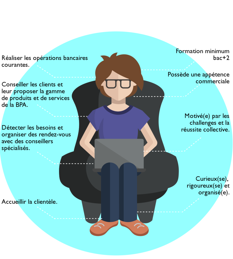 Missions : Réaliser les opérations bancaires courantes, conseiller les clients et leur proposer la gamme de produits et de services de la BPA. Détecter les besoins et organiser des rendez-vous avec des conseillers spécialisés. Accueillir la clientèle. Formation : Formation minimum bac+2. possède une appétence commerciale. Motivée par les challenges et la réussite collective. Curieux, rigoureux et organisé.