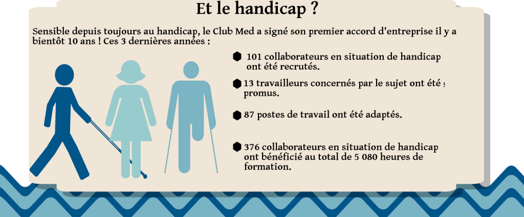 Et le handicap ? Sensible depuis toujours au handicap, le Club Med a signé son premier accord d'entreprise il y a bientôt 10 ans ! Ces 3 dernières années : 101 collaborateurs en situation de handicap ont été recrutés. 13 travailleurs concernés par le sujet ont été promus. 87 postes de travail ont été adaptés. 376 collaborateurs en situation de handicap ont bénéficié au total de 5 080 heures de formation.