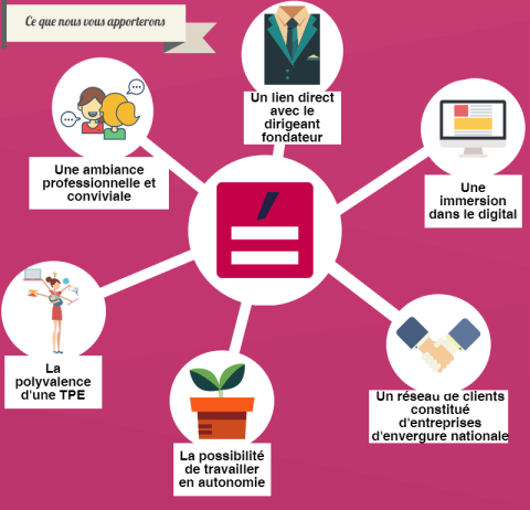 Ce que nous vous apporterons : Un lien direct avec le dirigeant fondateur, Une ambiance professionnelle et conviviale, Une immersion dans le digital, Un réseau de clients constitué d'entreprises d'envergure nationale, La possibilité de travailler en autonomie, La polyvalence d'une TPE, Une ambiance professionnelle et conviviale.