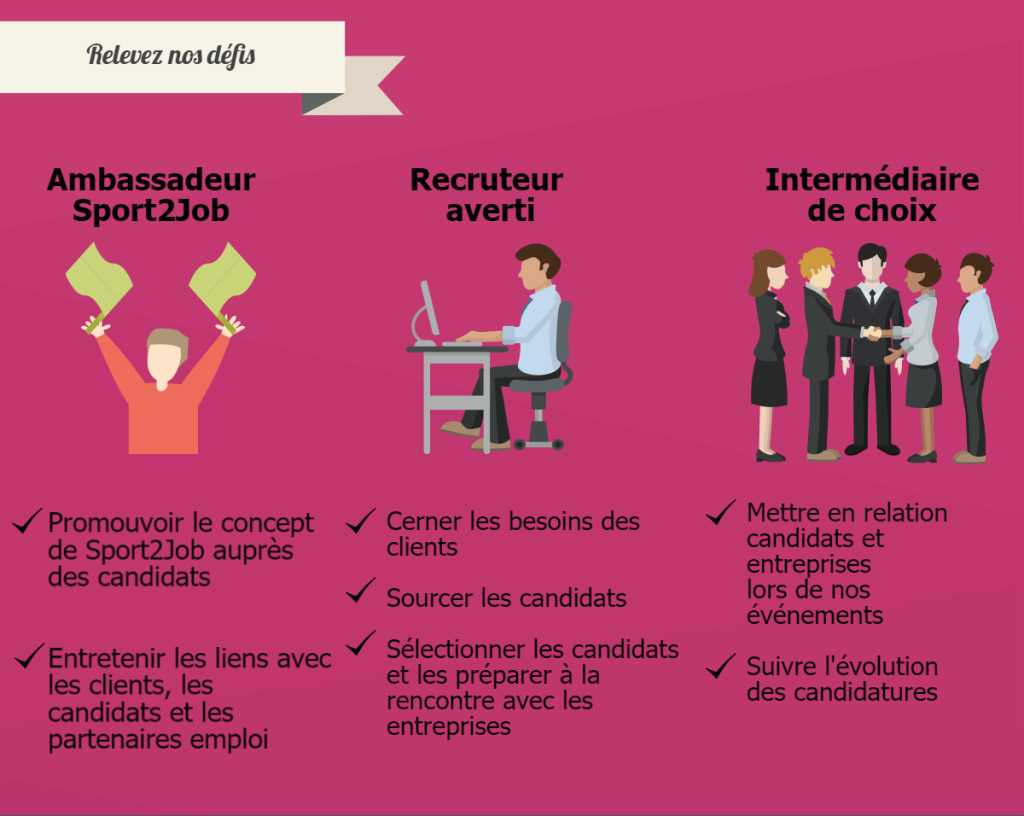 Relevez nos défis : Promouvoir le concept de Sport2Job auprès des candidats Entretenir les liens avec les clients, les candidats et les partenaires emploi Cerner les besoins des clients Sourcer les candidats Sélectionner les candidats et les préparer à la rencontre avec les entreprises Mettre en relation candidats et entreprises lors de nos événements Suivre l'évolution des candidatures