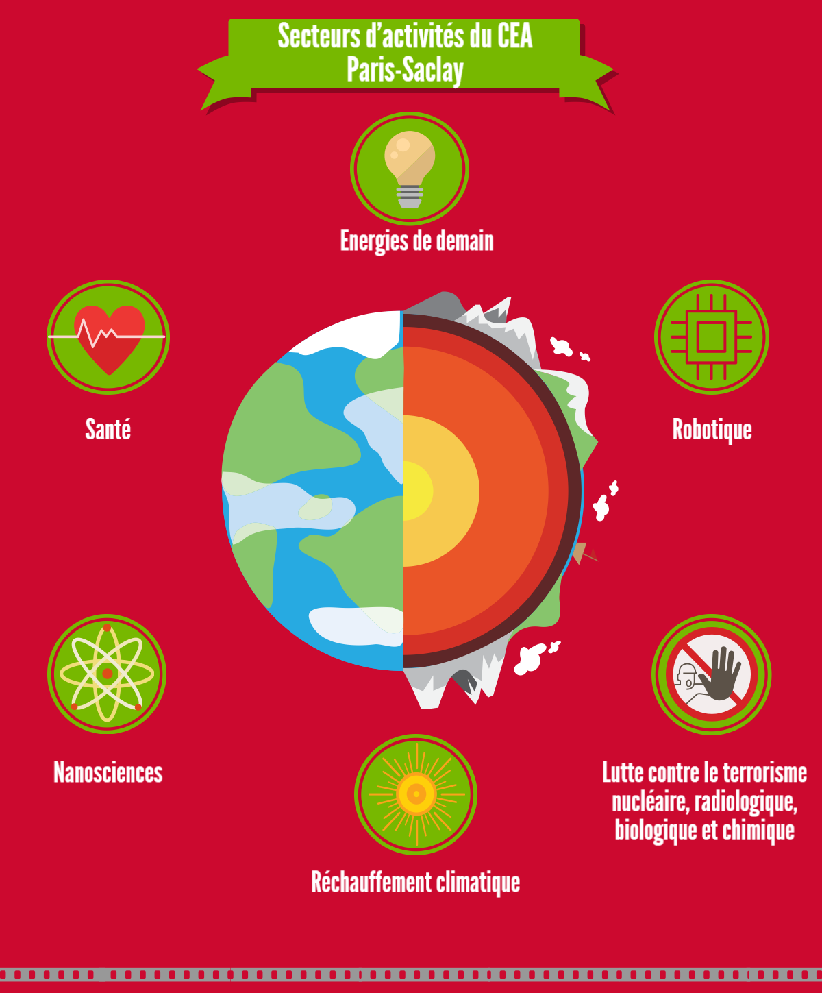 Secteurs d'activités du CEA Paris-Saclay : Energies de demain Santé Nanosciences Réchauffement climatique Robotique Robotique