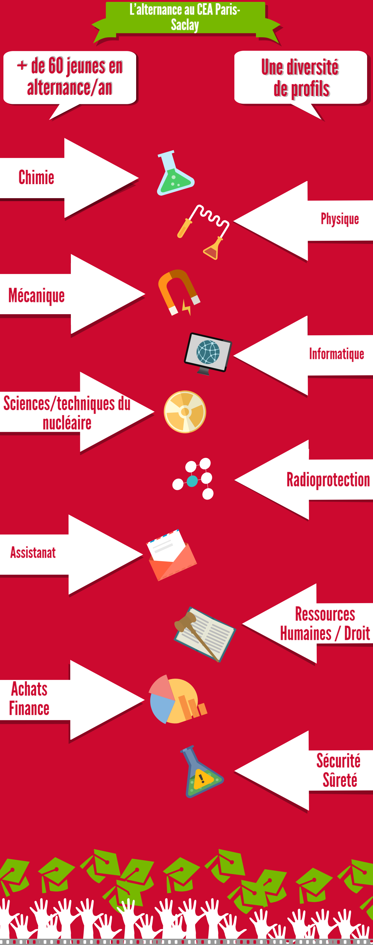 L'alternance au CEA Paris-Saclay + de 60 jeunes en alternance/an Une diversité de profils : Chimie, Physique, Mécanique, Informatique, Sciences/techniques du nucléaire, Radioprotection, Assistanat, Ressources Humaines / Droit, Achats Finance, Sécurité Sûreté. 