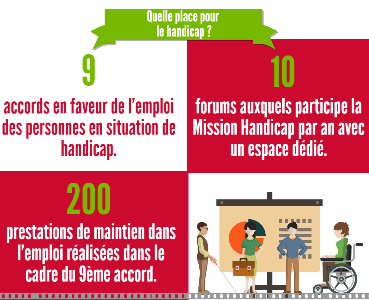 Quelle place pour le handicap ? 9 accords en faveur de l'emploi des personnes en situation de handicap. 10 forums auxquels participe la Mission Handicap par an avec un espace dédié. 200 prestations de maintien dans l’emploi réalisées dans le cadre du 9ème accord.