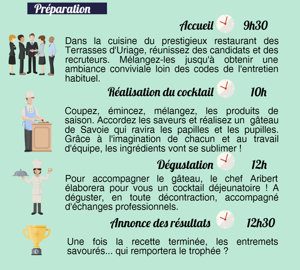 Préparation : 9h30 Accueil Dans la cuisine du prestigieux restaurant des Terrasses d'Uriage, réunissez des candidats et des recruteurs. Mélangez-les jusqu'à obtenir une ambiance conviviale loin des codes de l'entretien habituel. 10h Réalisation du cocktail Coupez, émincez, mélangez, les produits de saison. Accordez les saveurs et réalisez un  gâteau de Savoie qui ravira les papilles et les pupilles. Grâce à l'imagination de chacun et au travail d'équipe, les ingrédients vont se sublimer ! 12h Dégustation Pour accompagner le gâteau, le chef Aribert élaborera pour vous un cocktail déjeunatoire ! A déguster, en toute décontraction, accompagné d'échanges professionnels. 12 h 30 Une fois la recette terminée, les entremets savourés... qui remportera le trophée ?  