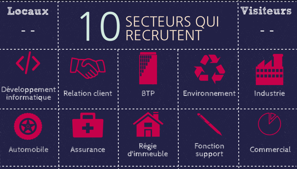 10 secteurs qui recrutent : Développement informatique. Relation client. BTP. Environnement. Industrie. Automobile. Assurance. Régie d"immeuble. Fonction support. Commercial.