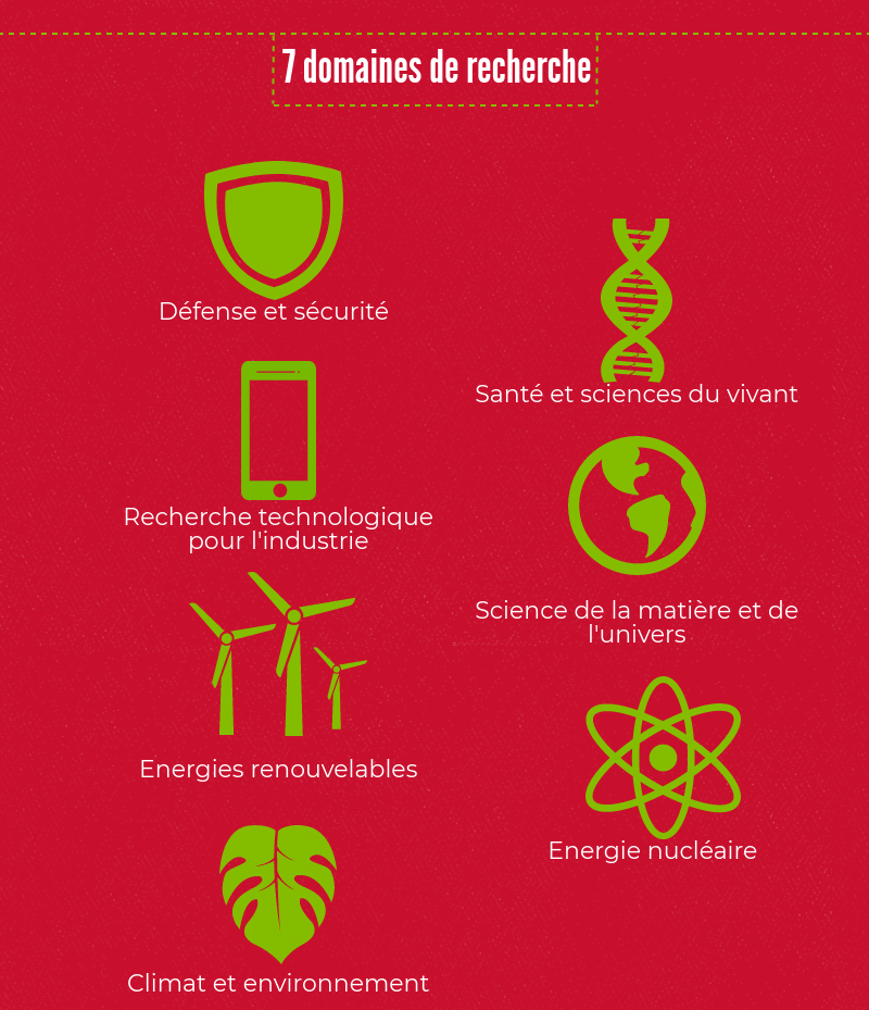 7 domaines de recherche : Défense et sécurité Santé et sciences du vivant Recherche technologique pour l'industrie Science de la matière et de l'univers Energies renouvelables Energie nucléaire Climat et environnement 