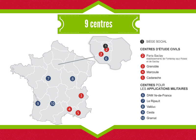 9 centres : Siège social et centre de Paris Saclay en Ile de France. CEA Grenoble. CEA Marcoule. CEA Cadarache. Centres pour applications militaires : DAM Ile de France. Le Ripault. Valduc. Cesta. Gramat. 