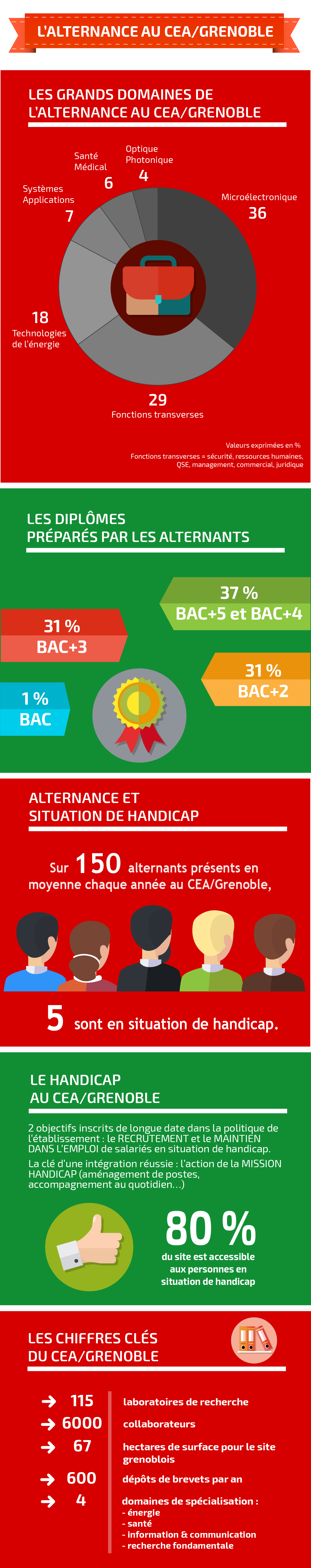 L'alternance au CEA/Grenoble. Les grands domaines de l'alternance au CEA/Grenoble: 7% Systèmes Applications. 6% Santé Médical. 4% Optique Photonique. 36% Microélectronique. 18% Technologies de l'énergie. 29% Fonctions transverses. Les diplômes préparés par les alternants: 37% bac+5 et bac+4. 31% bac+3. 31% bac+2. 1% bac. Alternance et situation de handicap: Sur 150 alternants présents en moyenne chaque année au CEA/Grenoble, 5 sont en situation de handicap. Le handicap au CEA Grenoble: 2 objectifs inscrits de longue date dans la politique de l'établissement : le RECRUTEMENT et le MAINTIEN DANS L'EMPLOI de salariés en situation de handicap. La clé d'une intégration réussie: l'action de la Mission Handicap (aménagements de postes, accompagnement au quotidien...). 80% du site est accessible aux personnes en situation de handicap. Les chiffres clés du CEA/Grenoble: 115 laboratoires de recherche. 6000 collaborateurs. 67 hectares de surface pour le site grenoblois. 600 dépôts de brevets par an. 4 domaines de spécialisation : énergie, santé, information et communication, recherche fondamentale. 