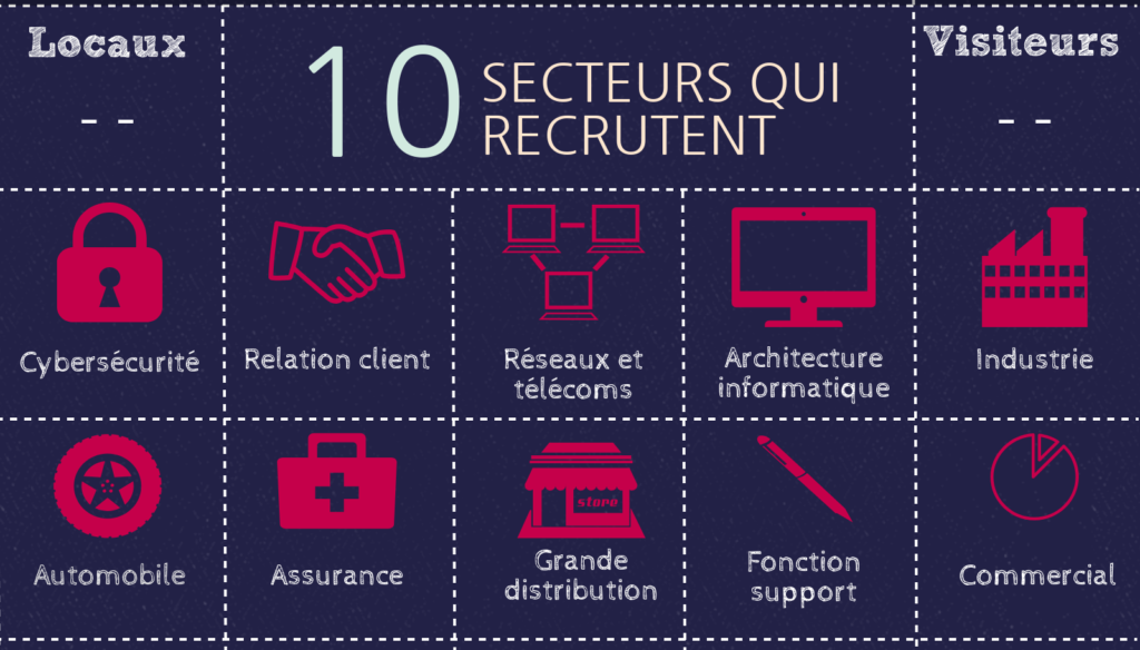 10 secteurs qui recrutent : Cybersécurité, Relation client, Réseaux et Télécoms, Architecture informatique, Industrie, Automobile, Assurance, Grande distribution, Fonction support, Commercial