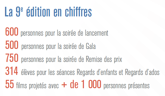 La 9e édition en chiffres : 600 personnes pour la soirée de lancement 500 personnes pour la soirée de Gala 750 personnes pour la soirée de Remise des prix 314 élèves pour les séances Regards d’enfants et Regards d’ados 55 films projetés avec + de 1 000 personnes présentes