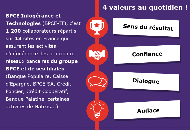 BPCE Infogérance et Technologies (BPCE-IT), c'est 1 200 collaborateurs répartis sur 13 sites en France qui assurent les activités d'infogérance des principaux réseaux bancaires du groupe BPCE et de ses filiales (Banque Populaire, Caisse d'Epargne, BPCE SA, Crédit Foncier, Crédit Coopératif, Banque Palatine, certaines activités de Natixis...). 4 valeurs clés : Sens du résultat, Confiance, Dialogue, Audace.