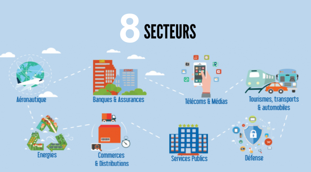 9 secteurs : Aéronautique, Banque et assurances, Télécoms et médias, Tourismes, transports et automobiles, energies, commerces et distributions, services publics, défense.