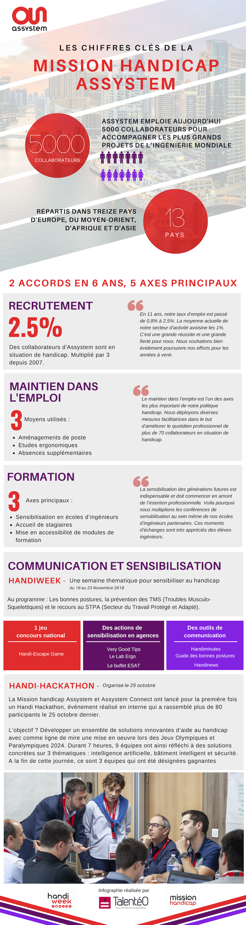 LES CHIFFRES CLÉS DE LA MISSION HANDICAP ASSYSTEM. 5000 COLLABORATEURS. ASSYSTEM EMPLOIE AUJOURD'HUI 5000 COLLABORATEURS POUR ACCOMPAGNER LES PLUS GRANDS PROJETS DE L’INGÉNIERIE MONDIALE. 13 PAYS. RÉPARTIS DANS TREIZE PAYS D'EUROPE, DU MOYEN-ORIENT, D'AFRIQUE ET D'ASIE. 2 ACCORDS EN 6 ANS, 5 AXES PRINCIPAUX. RECRUTEMENT. 2,5% Des collaborateurs d'Assystem sont en situation de handicap. Multiplié par 3 depuis 2007. "En 11 ans, notre taux d’emploi est passé de 0,8% à 2,5%. La moyenne actuelle de notre secteur d’activité avoisine les 1%. C’est une grande réussite et une grande fierté pour nous. Nous souhaitons bien évidement poursuivre nos efforts pour les années à venir." MAINTIEN DANS L'EMPLOI. 