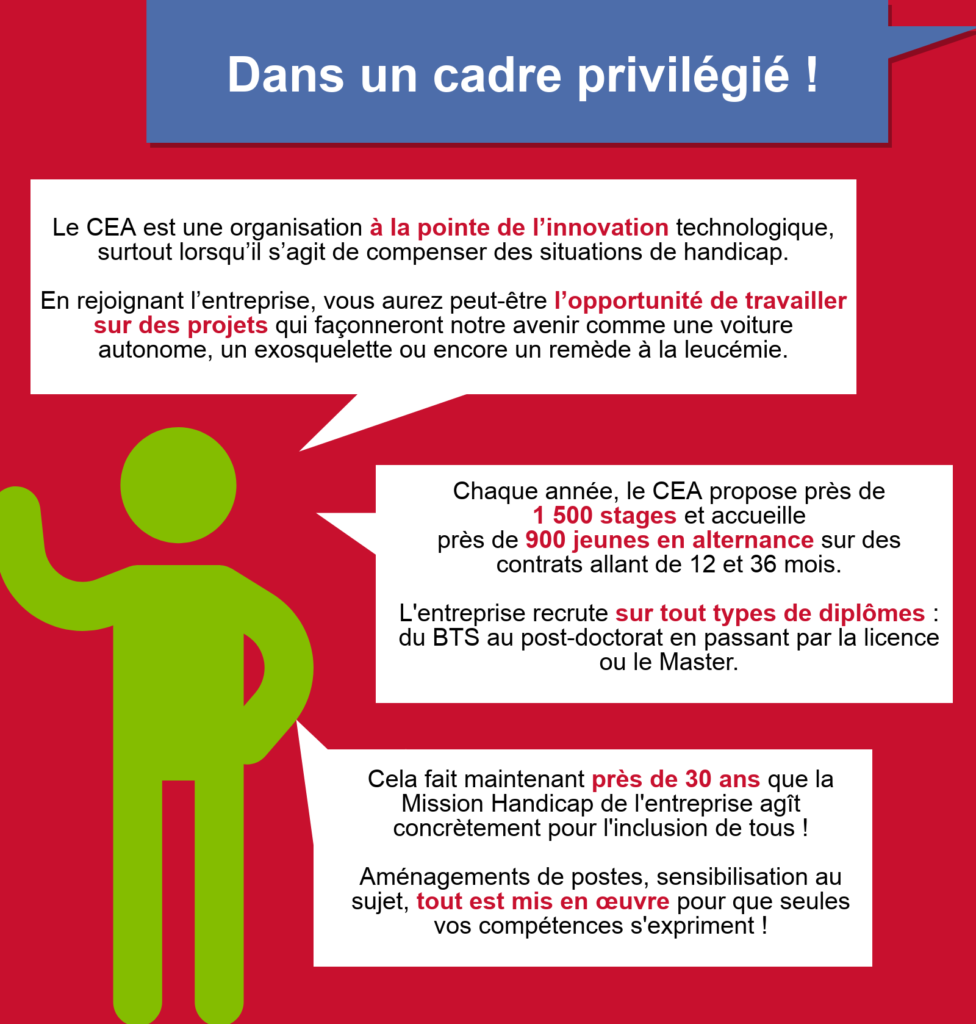 1 cadre privilégié ! Le CEA est une organisation à la pointe de l’innovation technologique, surtout lorsqu’il s’agit de compenser des situations de handicap. En rejoignant l’entreprise, vous aurez peut-être l’opportunité de travailler sur des projets qui façonneront notre avenir comme une voiture autonome, un exosquelette ou encore un remède à la leucémie. Chaque année, le CEA propose près de 1 500 stages et accueille près de 900 jeunes en alternance sur des contrats allant de 12 et 36 mois. L'entreprise recrute sur tout types de diplômes : du BTS au post-doctorat en passant par la licence ou le Master. Cela fait maintenant plus de 18 ans que la Mission Handicap de l'entreprise agît concrètement pour l'inclusion de tous ! Aménagements de postes, sensibilisation au sujet, tout est mis en œuvre pour que seules vos compétences s'expriment !