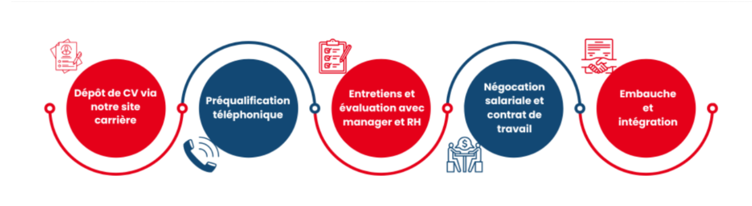 Chemin du processus de recrutement du CEA